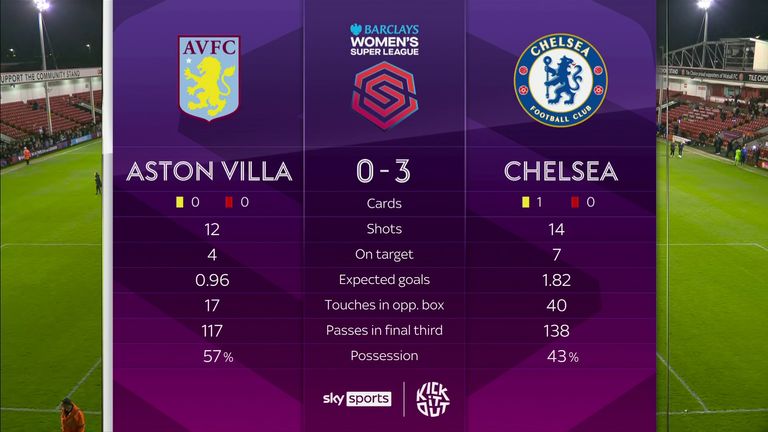 Match stats - Aston Villa 0-3 Chelsea