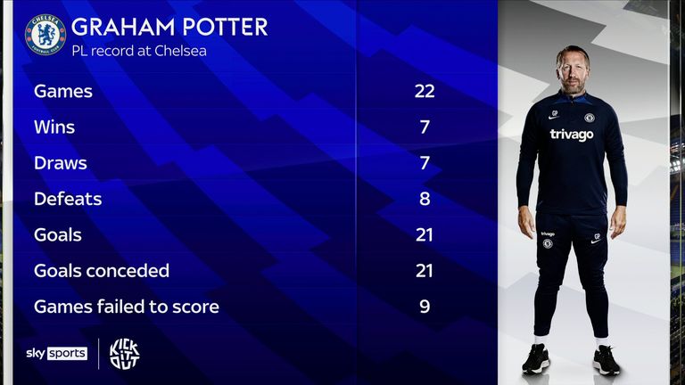 Potter&#39;s stats in charge of Chelsea
